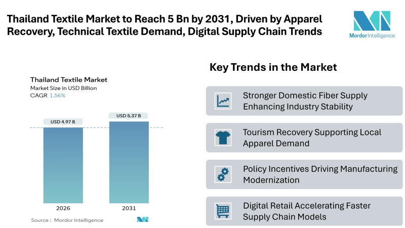 Thailand Textile Market Set to Reach 5.37 Bn by 2031, Driven by Apparel Recovery, Technical Textile Demand, and Digital Supply Chain Trends