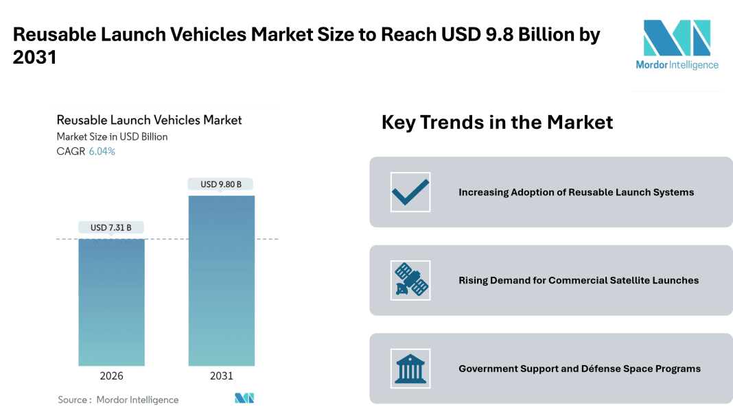 Reusable Launch Vehicles Market Size to Reach USD 9.8 Billion by 2031 – Mordor Intelligence