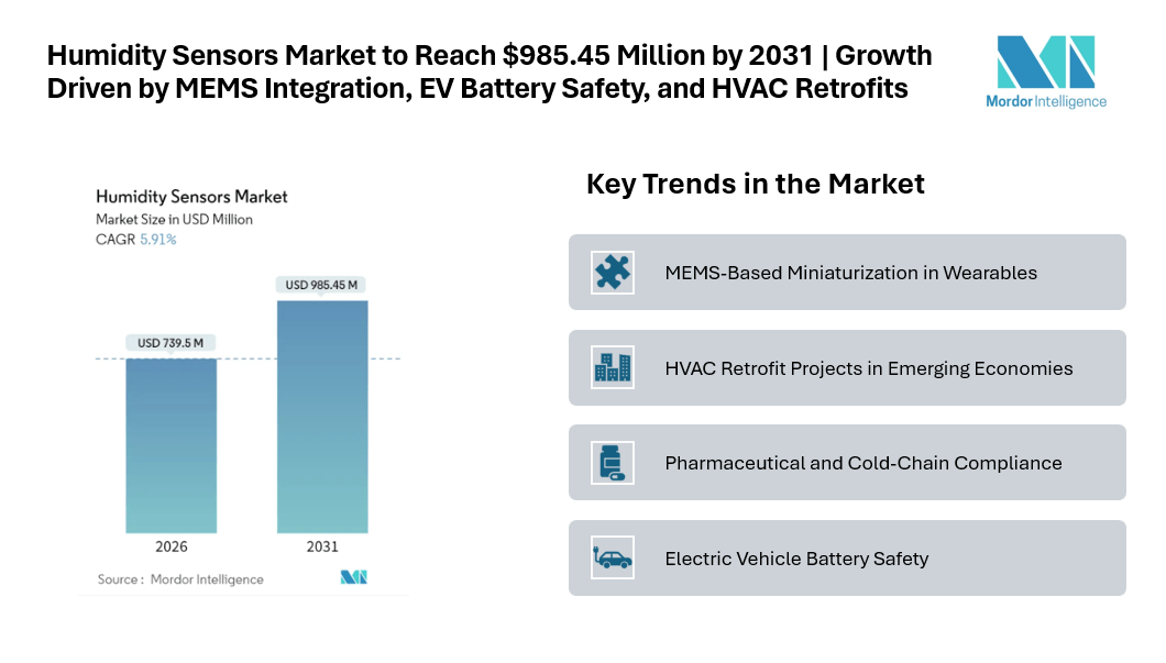 Humidity Sensors Market to Reach USD 985.45 Million by 2031 | Growth Driven by MEMS Integration, EV Battery Safety, and HVAC Retrofits