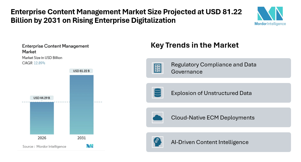 Enterprise Content Management Market Size Projected at USD 81.22 Billion by 2031 on Rising Enterprise Digitalization