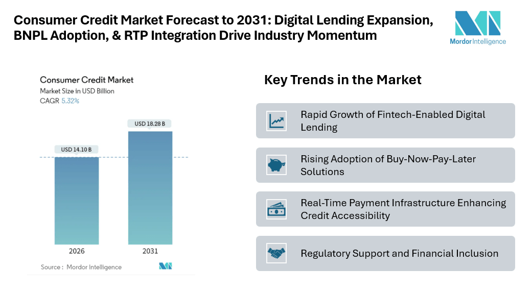 Consumer Credit Market Forecast to 2031: Digital Lending Expansion, BNPL Adoption, & RTP Integration Drive Industry Momentum