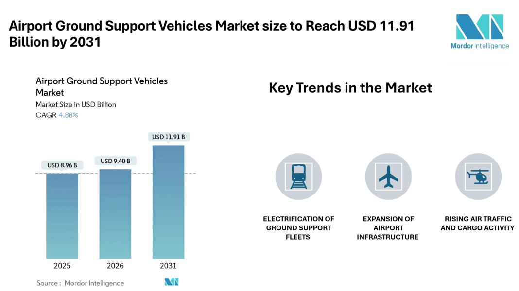 Airport Ground Support Vehicles Market size to Reach USD 11.91 Billion by 2031 Electrification, Leasing Models, and Cargo Expansion Shape Market Growth- Mordor Intelligence