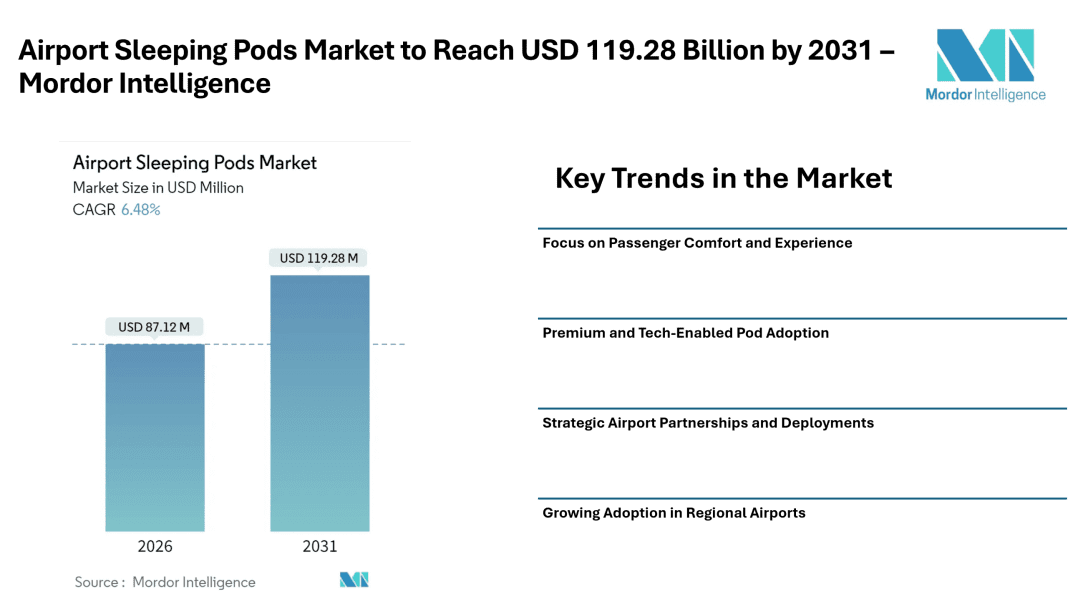 Airport Sleeping Pods Market to Reach USD 119.28 Billion by 2031 – Mordor Intelligence