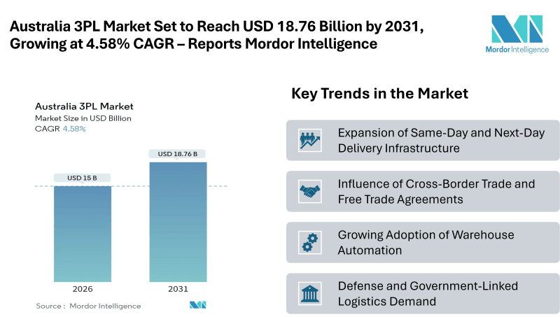 Australia 3PL Market Set to Reach USD 18.76 Billion by 2031, Growing at 4.58% CAGR – Reports Mordor Intelligence