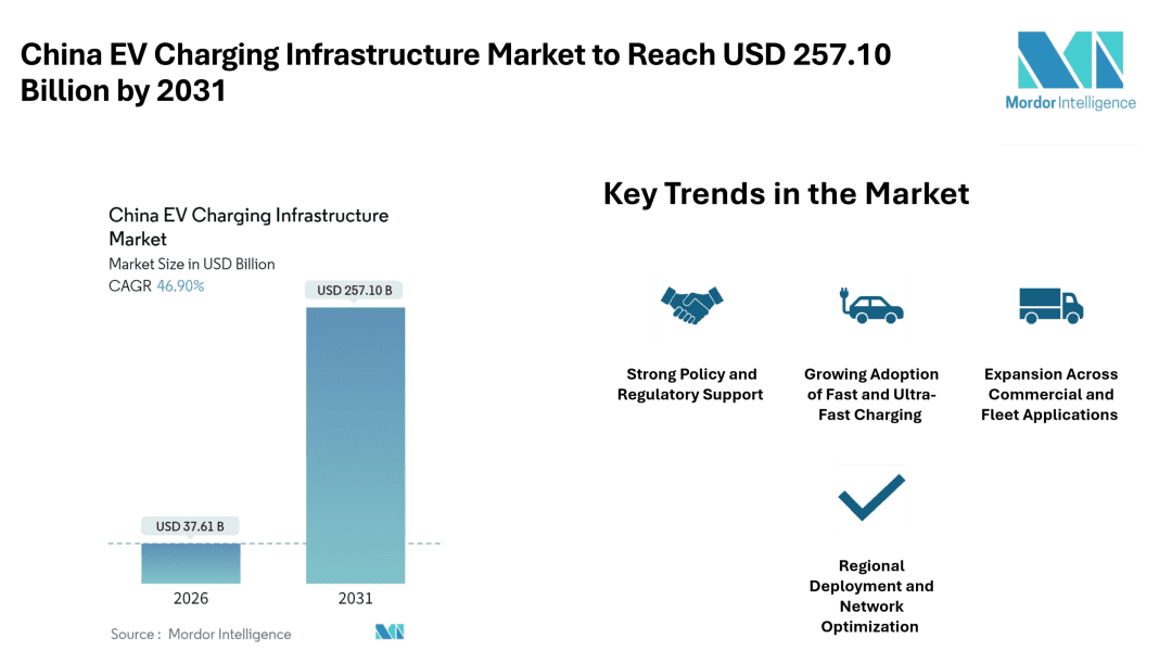 China EV Charging Infrastructure Market to Reach USD 257.10 Billion by 2031