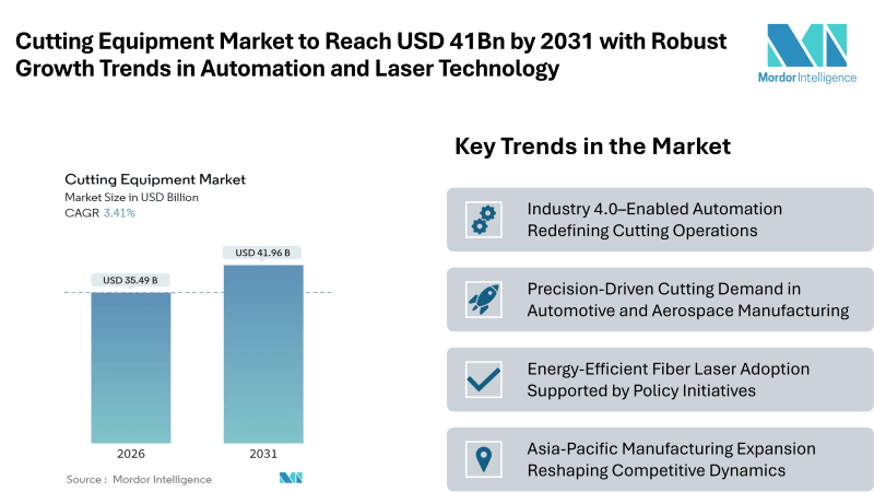 Cutting Equipment Market Forecast to Reach USD 41.96 Billion by 2031 with Robust Growth Trends in Automation, Laser Technology & Industrial Demand