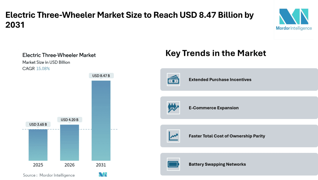 Electric Three-Wheeler Market Size to Reach USD 8.47 Billion by 2031, Amid Expanding Fleet Demand and Battery Swapping Adoption- Mordor Intelligence