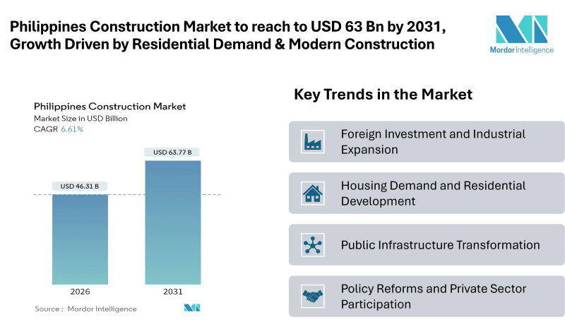 Philippines Construction Market to reach to USD 63 Bn by 2031, Growth Driven by Residential Demand & Modern Construction