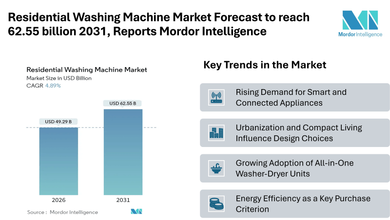 Residential Washing Machine Market Forecast to reach 62.55 billion 2031, Reports Mordor Intelligence