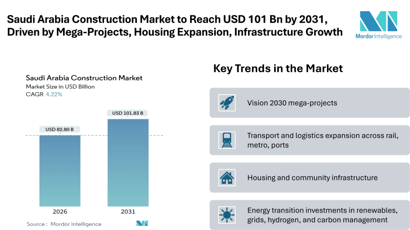 Saudi Arabia Construction Market Forecast to Reach USD 101.83 Billion by 2031, Driven by Mega-Projects, Housing Expansion, and Infrastructure Growth