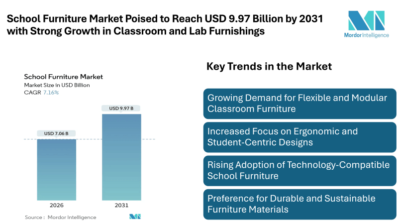 School Furniture Market Poised to Reach USD 9.97 Billion by 2031 with Strong Growth in Classroom and Lab Furnishings