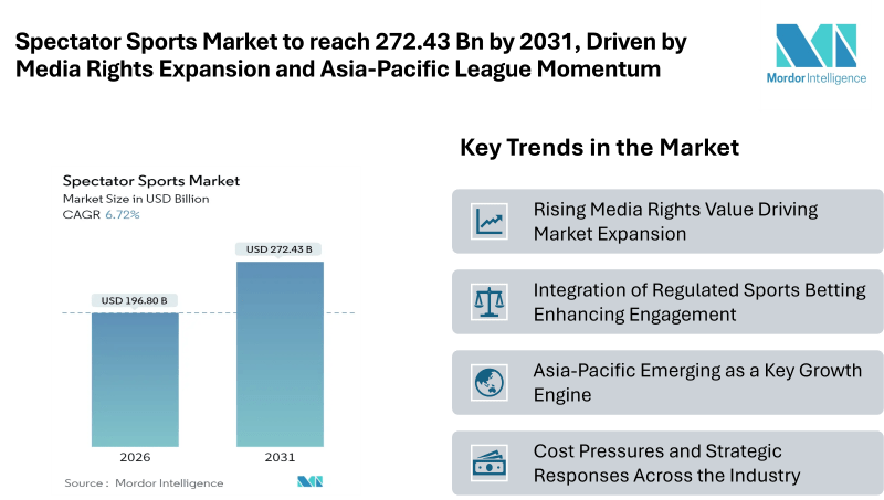 Spectator Sports Market to reach 272.43 Bn by 2031, Driven by Media Rights Expansion and Asia-Pacific League Momentum