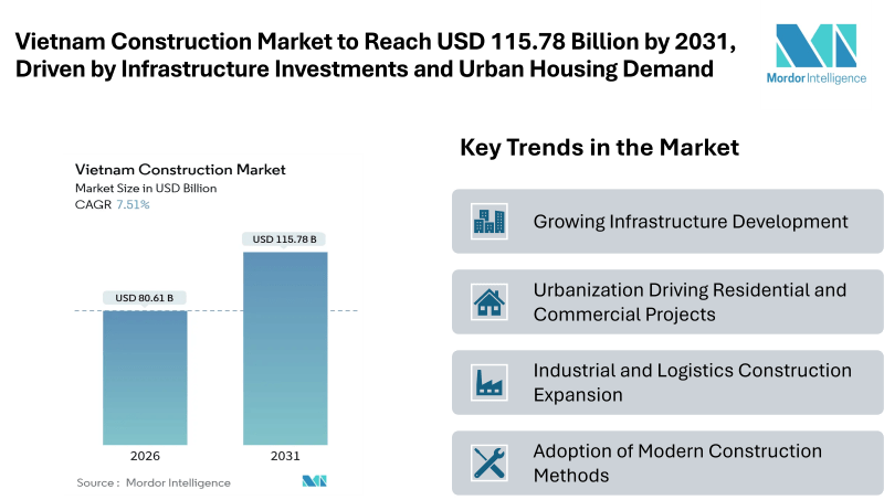 Vietnam Construction Market to Reach USD 115.78 Billion by 2031, Driven by Infrastructure Investments and Urban Housing Demand