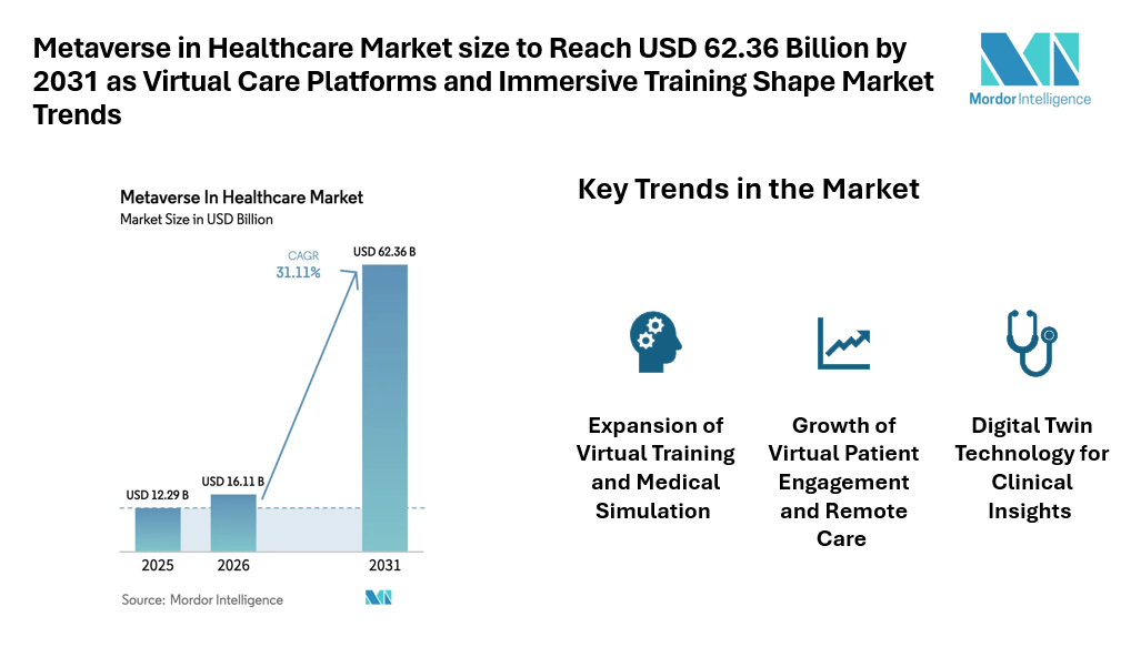 Metaverse in Healthcare Market size to Reach USD 62.36 Billion by 2031 as Virtual Care Platforms and Immersive Training Shape Market Trends