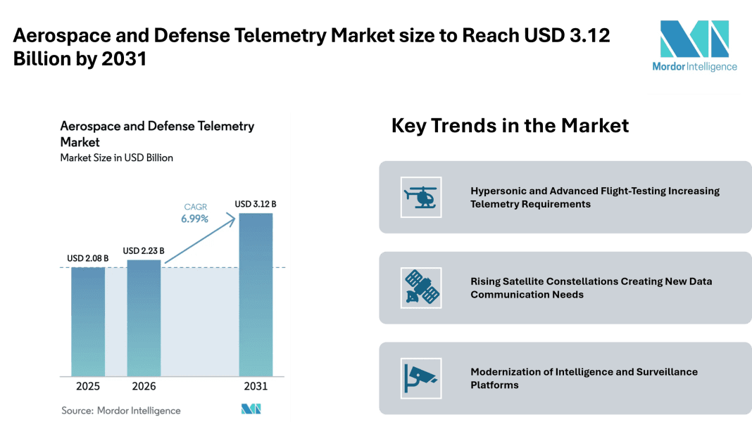Aerospace and Defense Telemetry Market size to Reach USD 3.12 Billion by 2031, Driven by Hypersonic Programs, Satellite Constellations, and ISR Platform Modernization – Mordor Intelligence