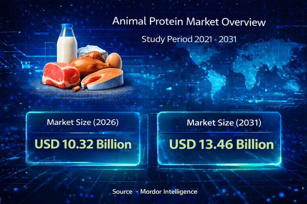 Animal Protein Market Size to Reach USD 13.46 Billion by 2031 – Mordor Intelligence