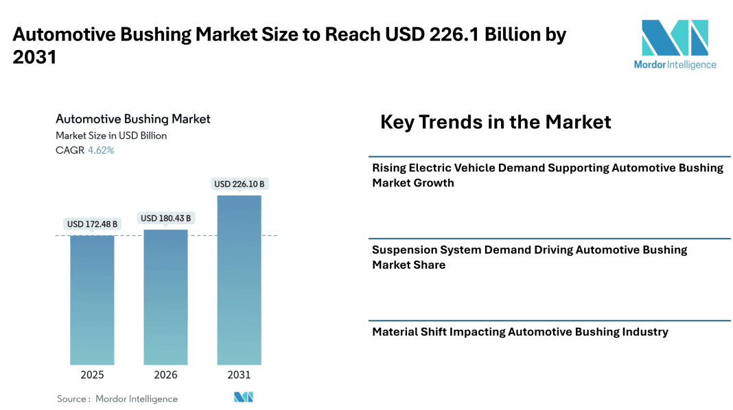 Automotive Bushing Market Size to Reach USD 226.1 Billion by 2031, Automotive Bushing Market Growth Supported by EV Demand and Suspension System Expansion – Mordor Intelligence
