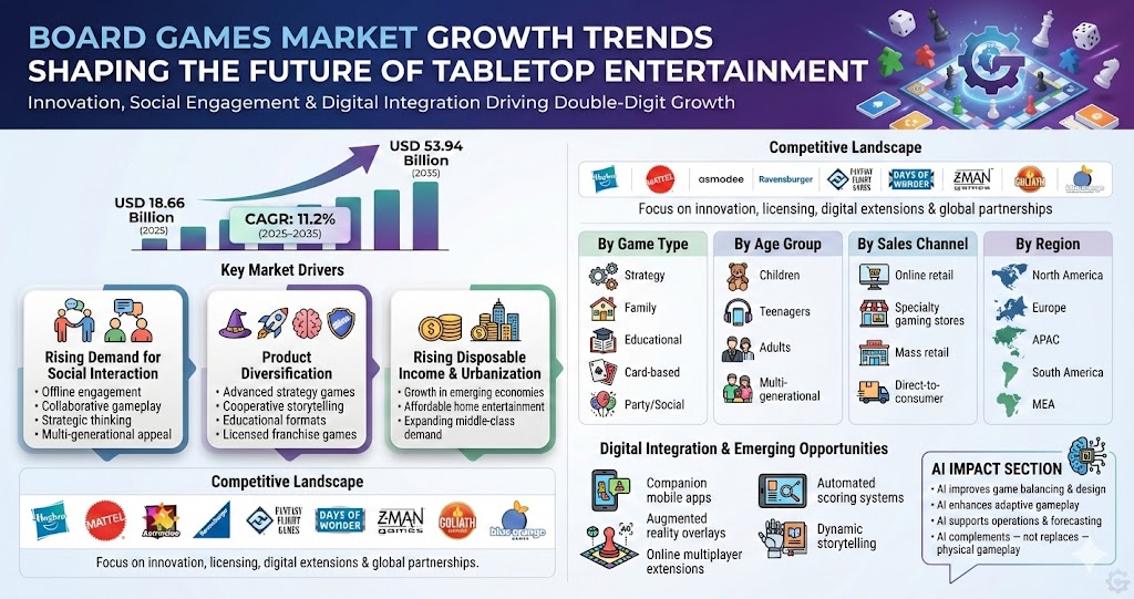 Board Games Market to Soar with 11.2% CAGR by 2035: A Forecast on Growth Drivers and Opportunities