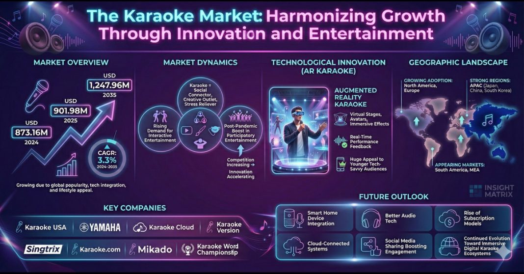 Karaoke Market Soars with 18.2% CAGR Through 2035 Amid Digital Boom