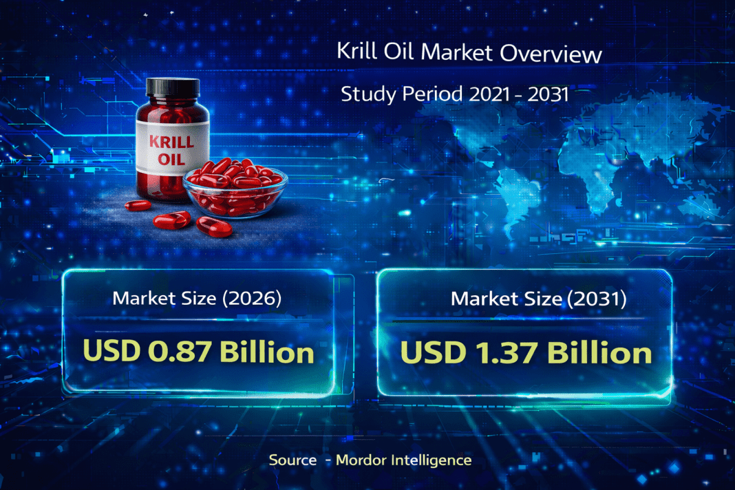 Krill Oil Market Size to Reach USD 1.37 Billion by 2031 – Mordor Intelligence