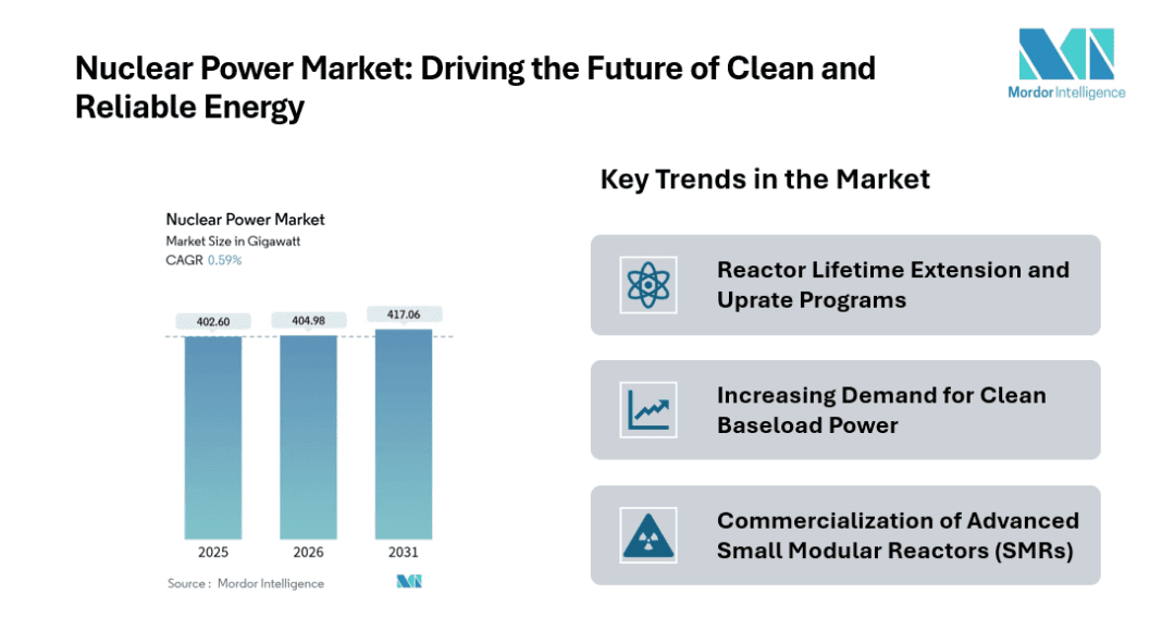 Nuclear Power Industry is all Set to Expand from 404.98 GW in 2026 to 417.06 GW by 2031
