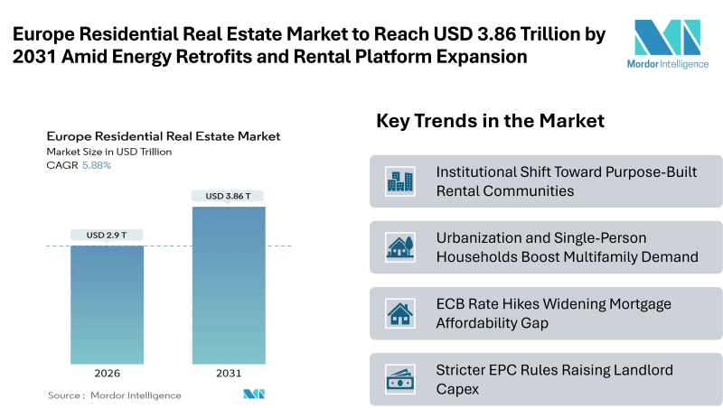 Europe Residential Real Estate Market to Reach USD 3.86 Trillion by 2031 Amid Energy Retrofits and Rental Platform Expansion
