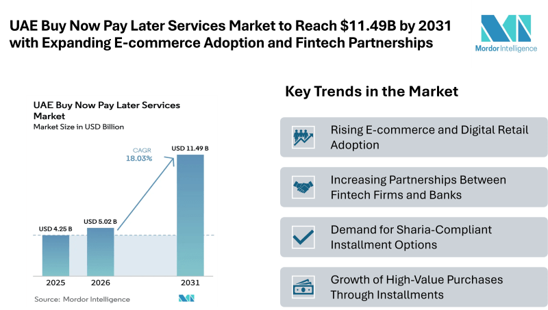 UAE Buy Now Pay Later Services Market to Reach $11.49B by 2031 with Expanding E-commerce Adoption and Fintech Partnerships
