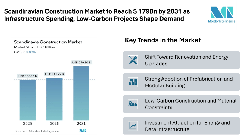 Scandinavian Construction Market to Reach $ 179Bn by 2031 as Infrastructure Spending, Low-Carbon Projects Shape Demand