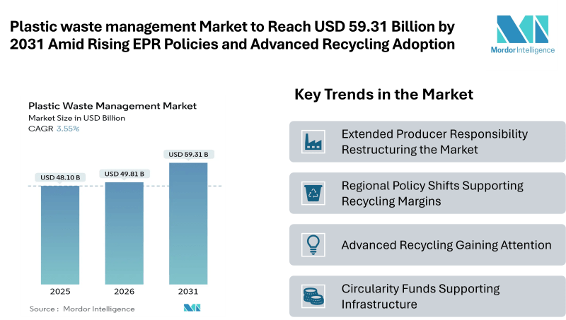 Plastic waste management Market to Reach USD 59.31 Billion by 2031 Amid Rising EPR Policies and Advanced Recycling Adoption