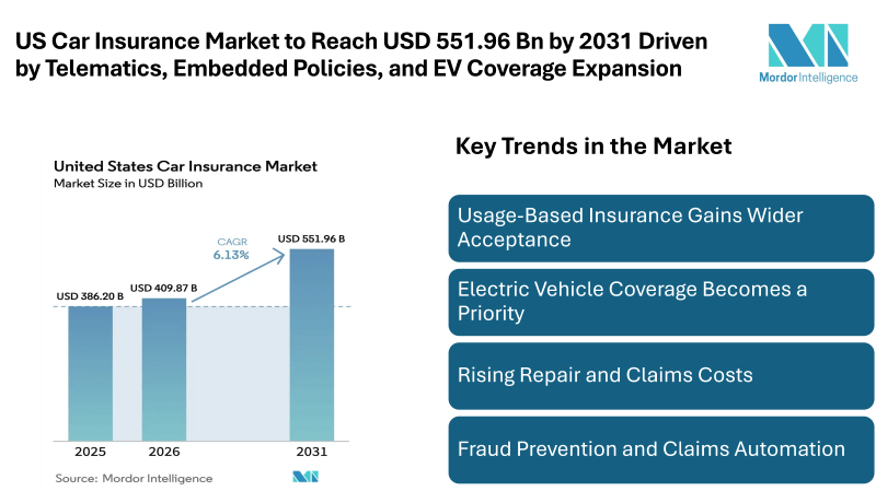 US Car Insurance Market to Reach USD 551.96 Billion by 2031 Driven by Telematics, Embedded Policies, and EV Coverage Expansion