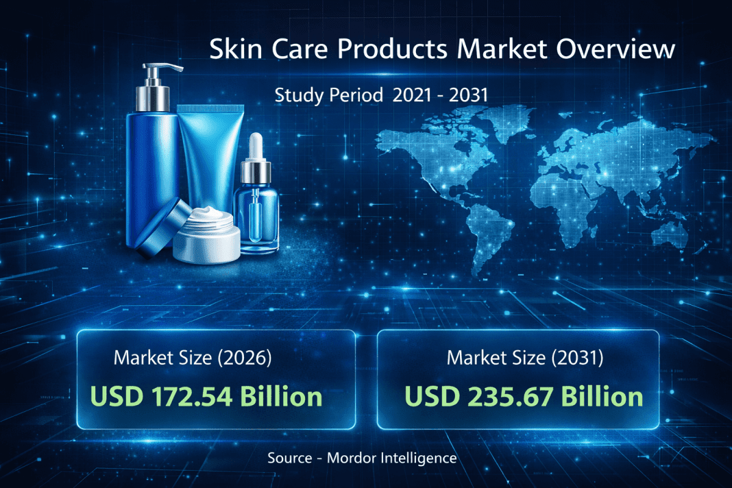 Skin Care Products Market Size Expected to Reach USD 235.67 Billion by 2031 – Says, Mordor Intelligence