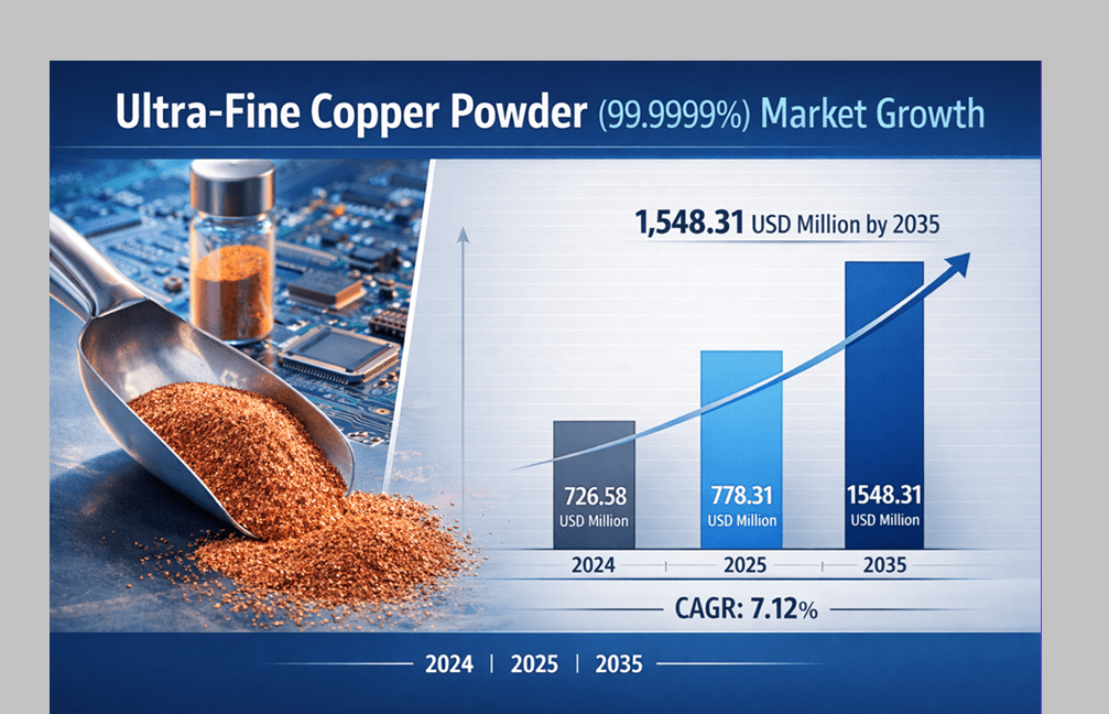 Ultra Fine Copper Powder Market Size USD 1,548.31 Million by 2035 | Share, Trends & Forecast