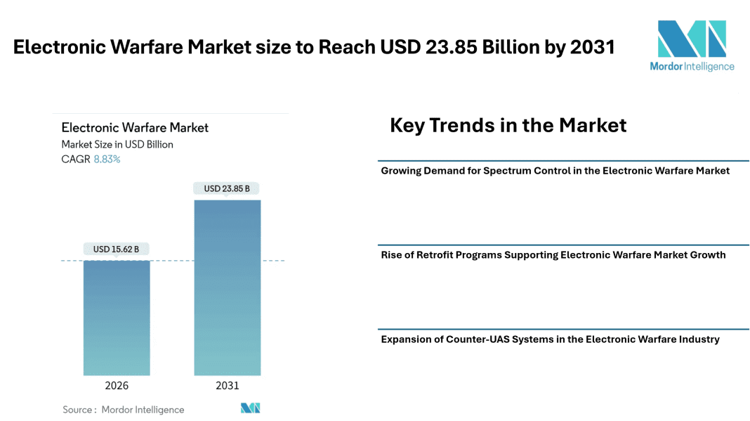 Electronic Warfare Market size to Reach USD 23.85 Billion by 2031 Driven by Spectrum Dominance Programs, Retrofit Demand, and Counter-UAS Expansion – Mordor Intelligence
