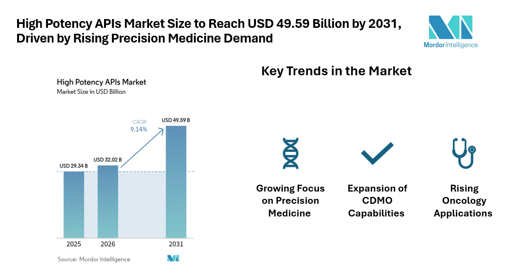 High Potency APIs Market Size to Reach USD 49.59 Billion by 2031, Driven by Rising Precision Medicine Demand