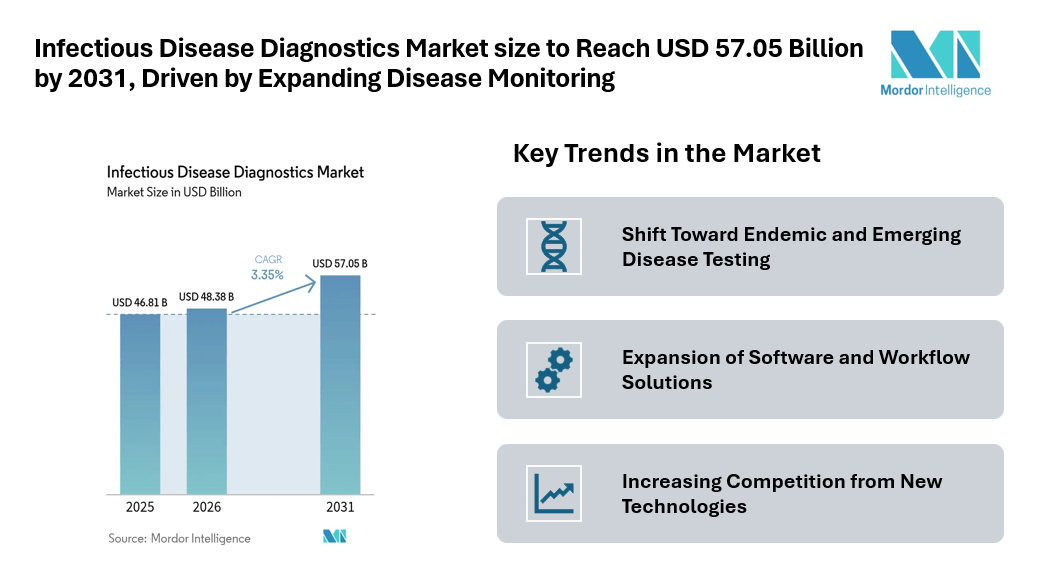 Infectious Disease Diagnostics Market size to Reach USD 57.05 Billion by 2031, Driven by Expanding Disease Monitoring