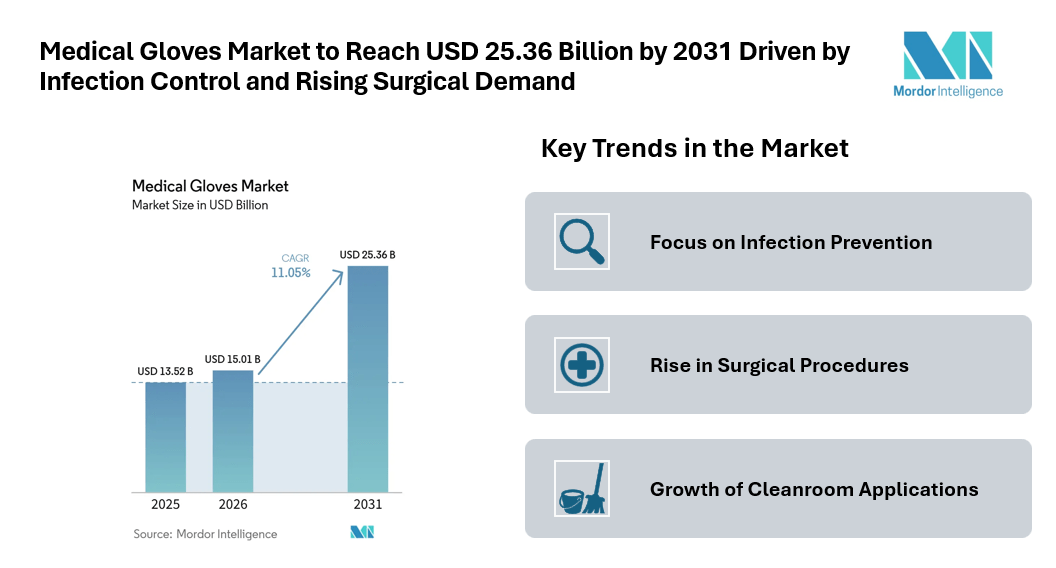 Medical Gloves Market to Reach USD 25.36 Billion by 2031 Driven by Infection Control and Rising Surgical Demand