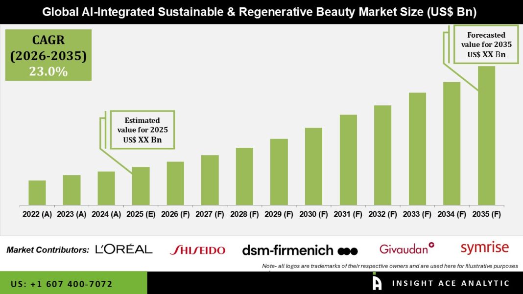 AI-Integrated-Sustainable-Regenerative-Beauty-Market-Infographics-Copy.jpg