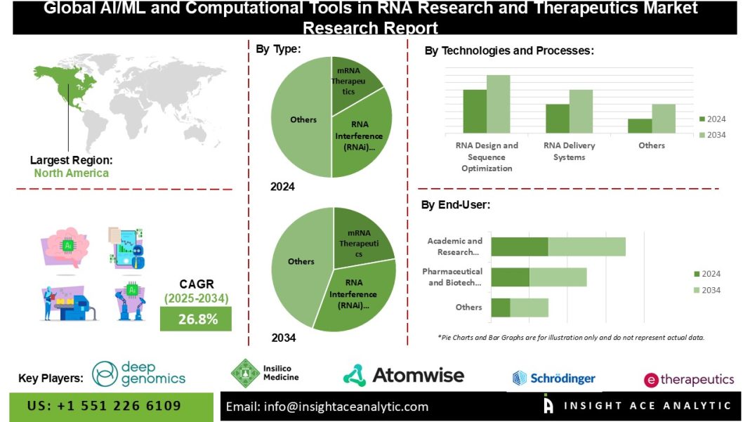 AI/ML and Computational Tools in RNA Research and Therapeutics Market Size Share Growth and Future Opportunities