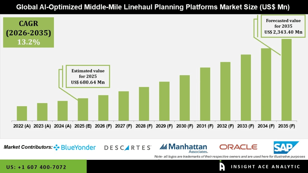 AI-Optimized Middle-Mile Linehaul Planning Platforms Market Growth and Forecast 2026 to 2035