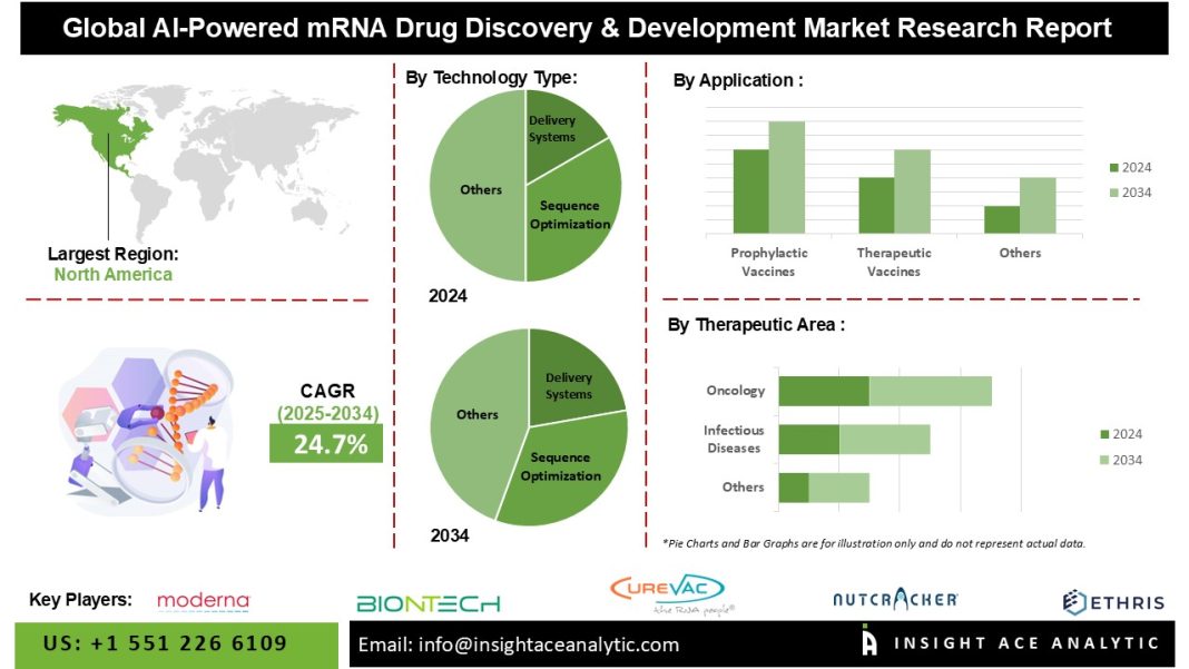 AI-Powered mRNA Drug Discovery & Development Market Trends in Sequence Optimization and Delivery Systems
