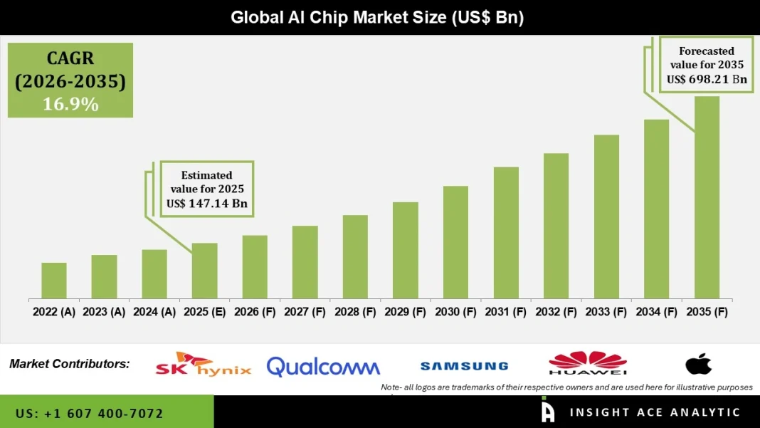 AI Chip Market Competitive Landscape and Industry Outlook