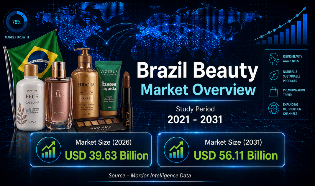 Brazil Beauty Market Size to Hit USD 56.11 Billion by 2031, Growing at 7.2% CAGR – Mordor Intelligence