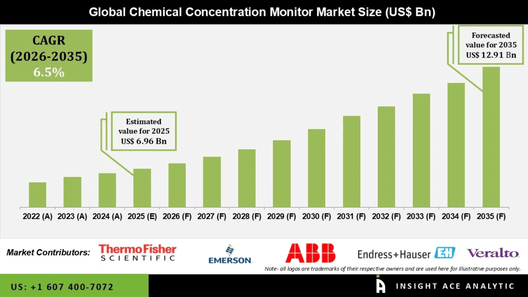 Chemical Concentration Monitor Market Analysis by Technology and End User Industries