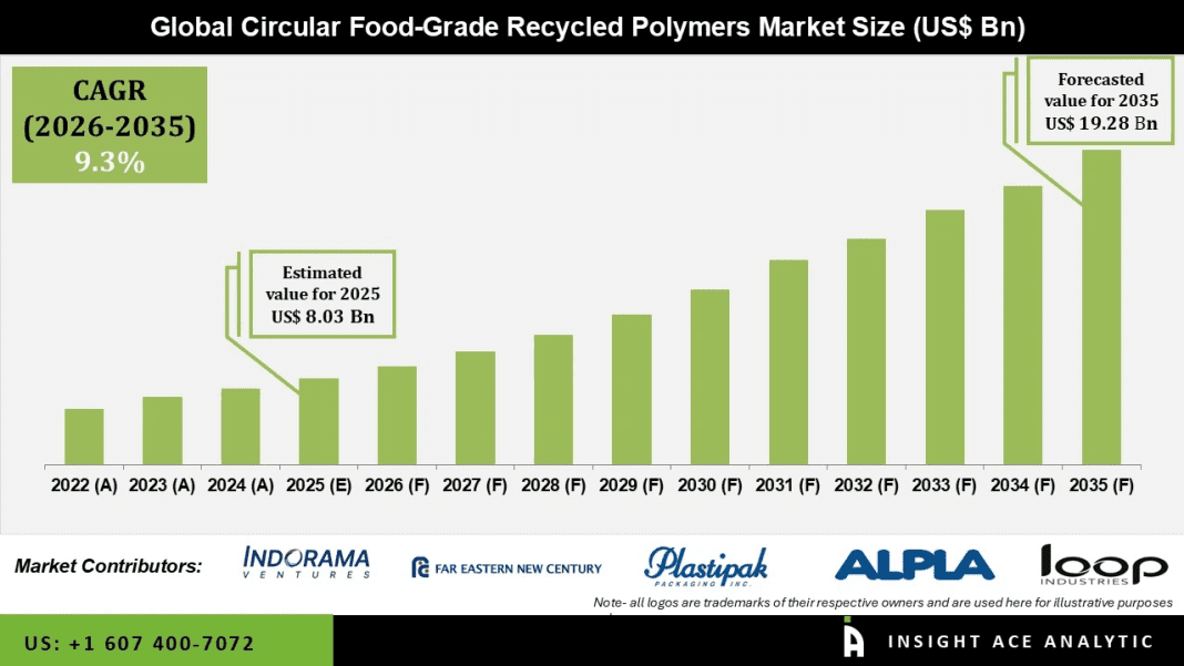 Circular Food-Grade Recycled Polymers Market Expansion and Key Drivers