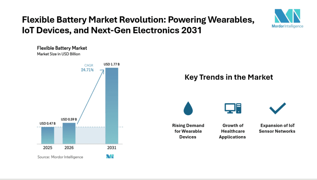 Flexible Battery Industry to Expand at 24.71% CAGR, Crossing USD 1.77 Billion by 2031