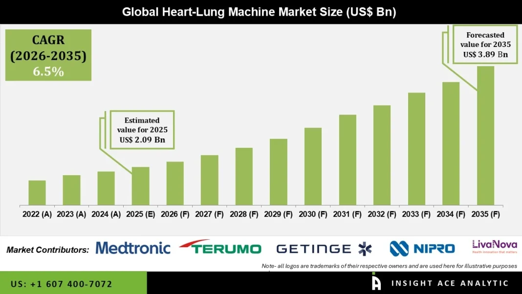 Heart Lung Machine Market Competitive Landscape and Key Players Overview