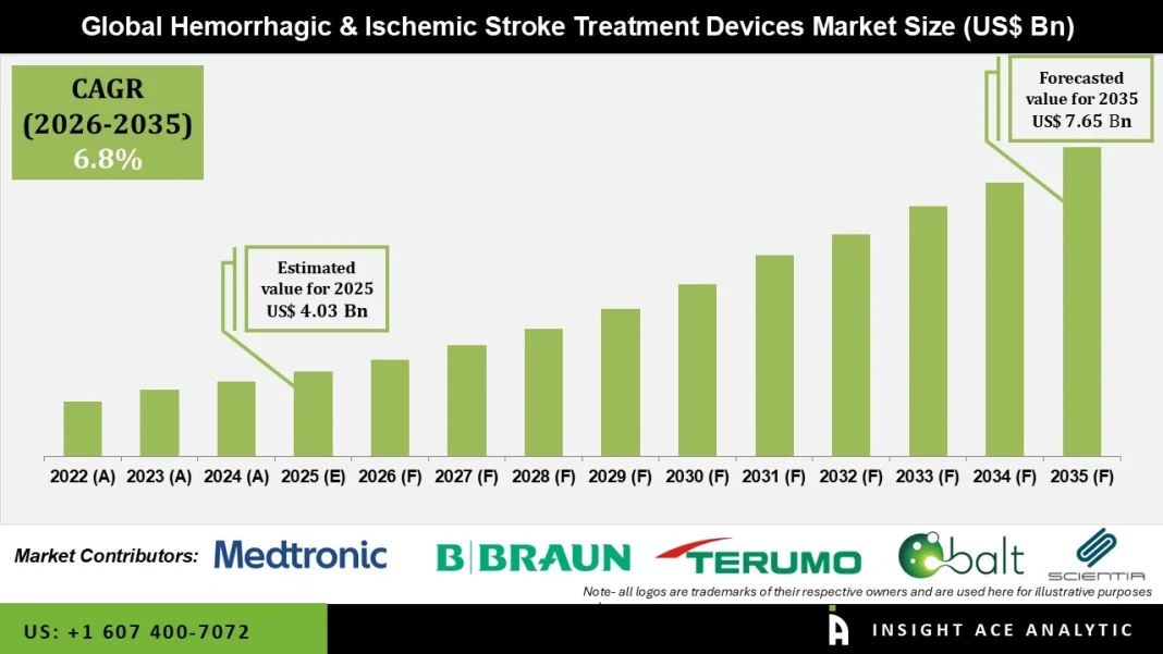 Hemorrhagic and Ischemic Stroke Treatment Devices Market Insights Trends and Forecast