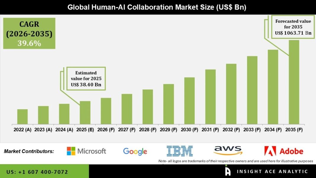 Human-AI Collaboration Market Industry Analysis and Outlook