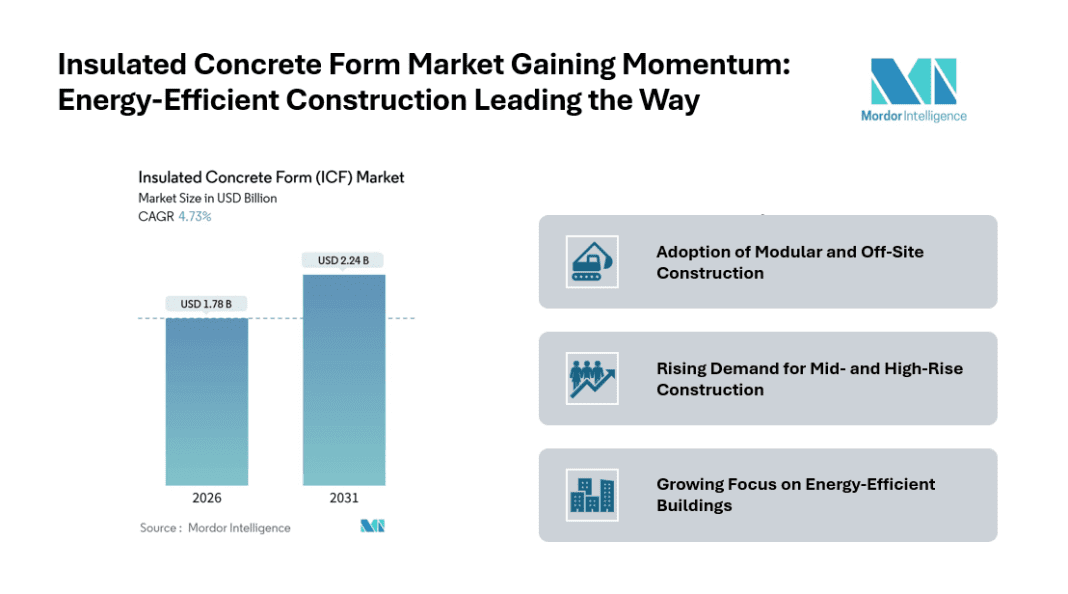 Insulated Concrete Form Market Size to Grow from USD 1.78 Billion in 2026 to USD 2.24 Billion by 2031 at 4.73% CAGR