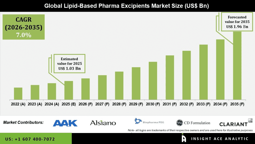 Lipid-based Pharma Excipients Market Emerging Applications and Demand